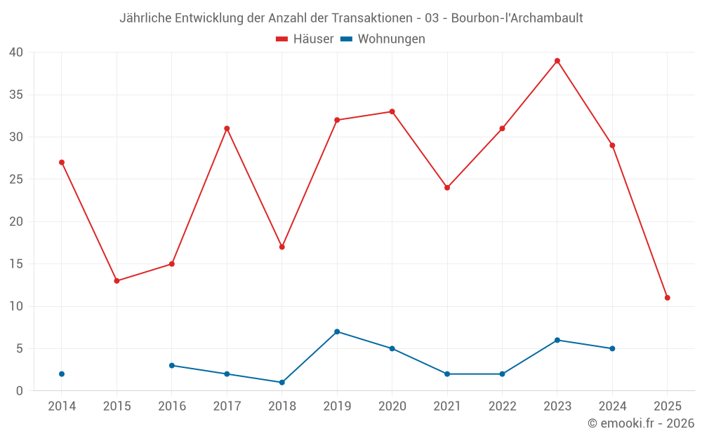 Jährliche Entwicklung der Anzahl der Transaktionen - 03 - Bourbon-l'Archambault
