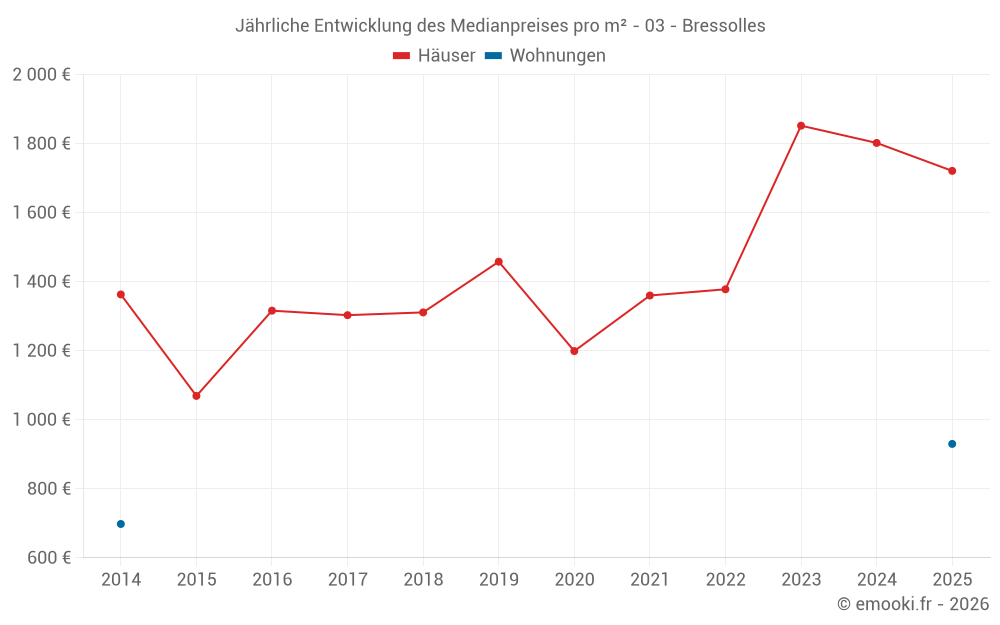 Jährliche Entwicklung des Medianpreises pro m² - 03 - Bressolles