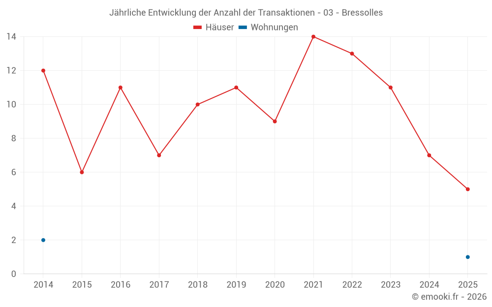 Jährliche Entwicklung der Anzahl der Transaktionen - 03 - Bressolles