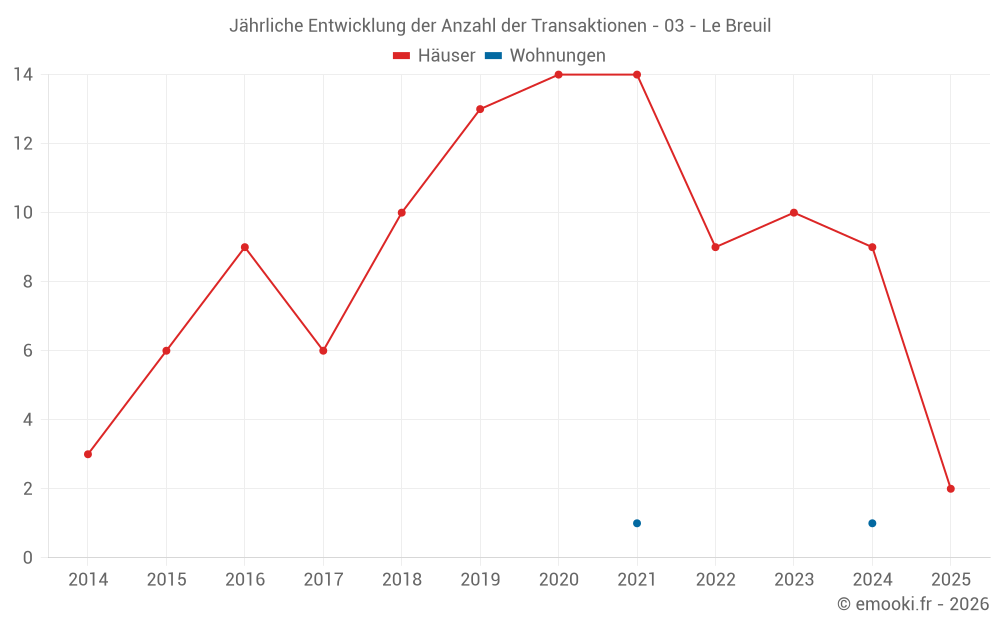 Jährliche Entwicklung der Anzahl der Transaktionen - 03 - Le Breuil