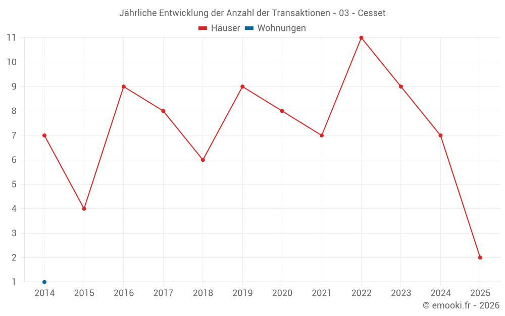 Jährliche Entwicklung der Anzahl der Transaktionen - 03 - Cesset