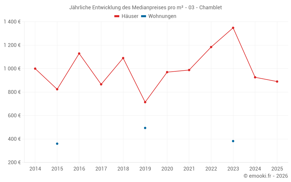 Jährliche Entwicklung des Medianpreises pro m² - 03 - Chamblet