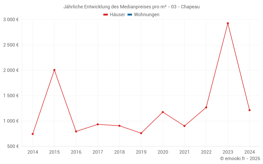 Jährliche Entwicklung des Medianpreises pro m² - 03 - Chapeau
