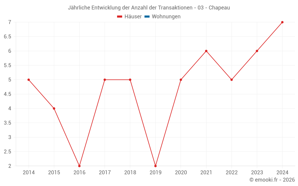 Jährliche Entwicklung der Anzahl der Transaktionen - 03 - Chapeau