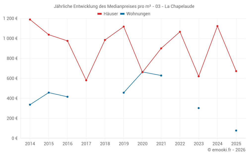 Jährliche Entwicklung des Medianpreises pro m² - 03 - La Chapelaude