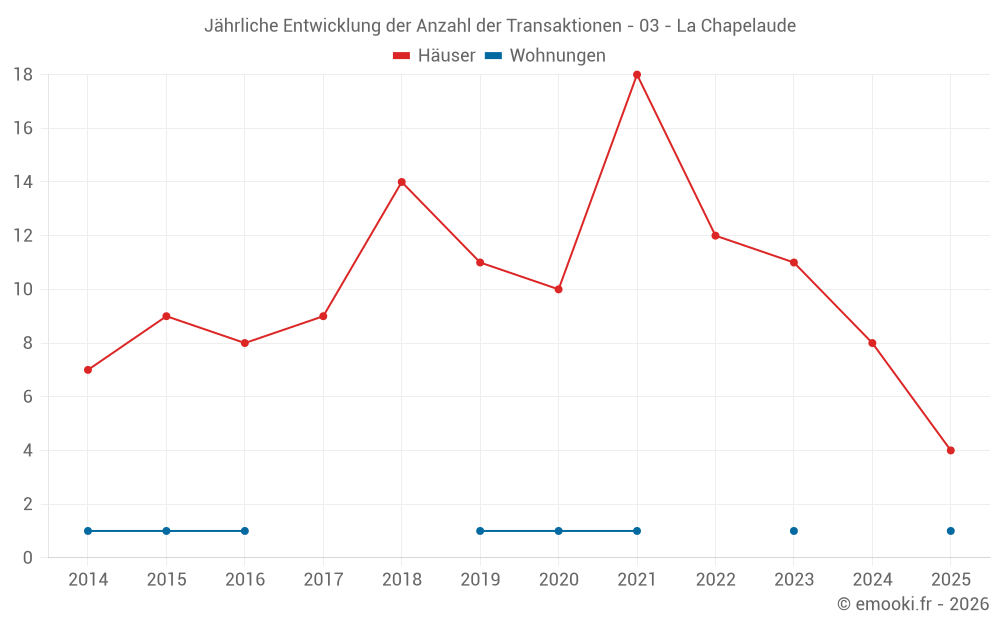 Jährliche Entwicklung der Anzahl der Transaktionen - 03 - La Chapelaude