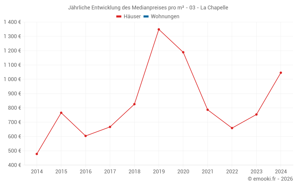 Jährliche Entwicklung des Medianpreises pro m² - 03 - La Chapelle