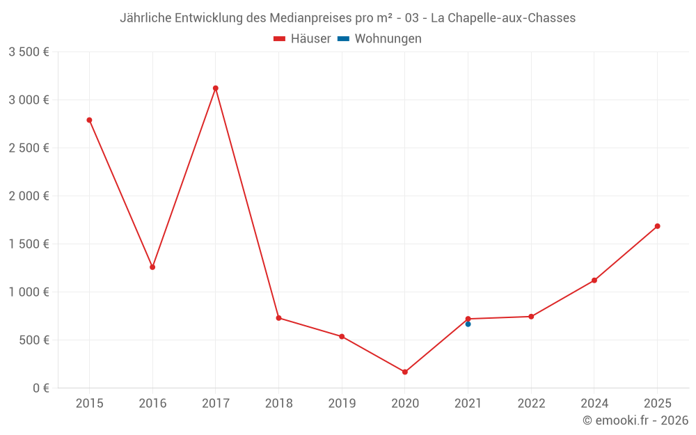 Jährliche Entwicklung des Medianpreises pro m² - 03 - La Chapelle-aux-Chasses