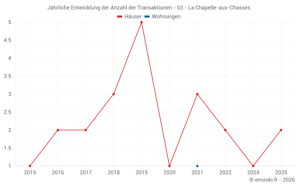 Jährliche Entwicklung der Anzahl der Transaktionen - 03 - La Chapelle-aux-Chasses