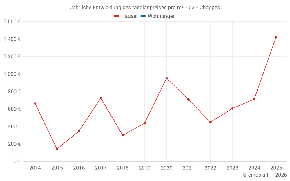 Jährliche Entwicklung des Medianpreises pro m² - 03 - Chappes