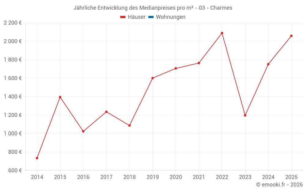 Jährliche Entwicklung des Medianpreises pro m² - 03 - Charmes