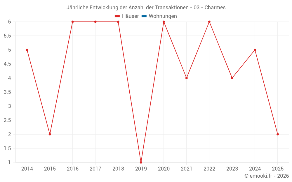 Jährliche Entwicklung der Anzahl der Transaktionen - 03 - Charmes