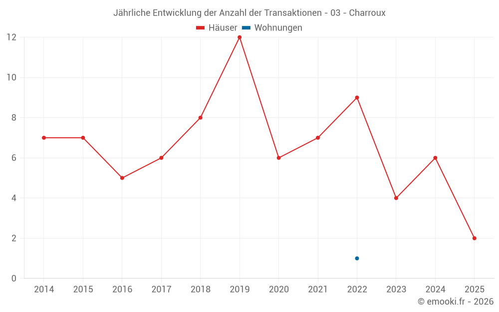 Jährliche Entwicklung der Anzahl der Transaktionen - 03 - Charroux