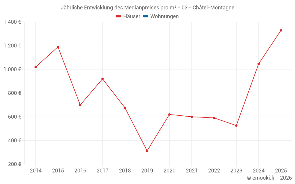 Jährliche Entwicklung des Medianpreises pro m² - 03 - Châtel-Montagne