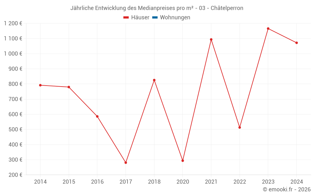 Jährliche Entwicklung des Medianpreises pro m² - 03 - Châtelperron