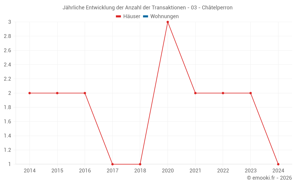 Jährliche Entwicklung der Anzahl der Transaktionen - 03 - Châtelperron