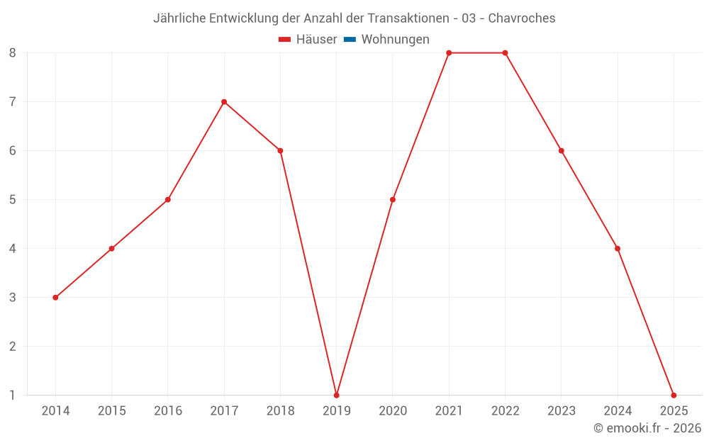 Jährliche Entwicklung der Anzahl der Transaktionen - 03 - Chavroches