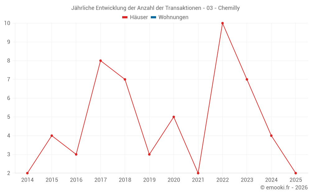 Jährliche Entwicklung der Anzahl der Transaktionen - 03 - Chemilly