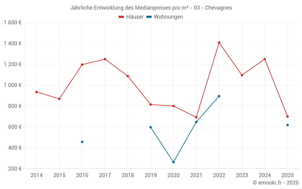 Jährliche Entwicklung des Medianpreises pro m² - 03 - Chevagnes