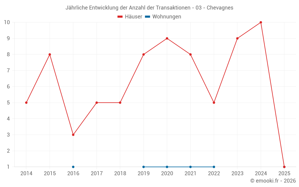 Jährliche Entwicklung der Anzahl der Transaktionen - 03 - Chevagnes