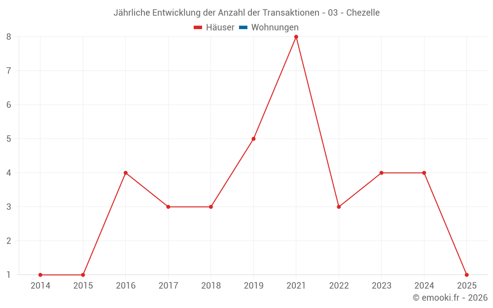 Jährliche Entwicklung der Anzahl der Transaktionen - 03 - Chezelle