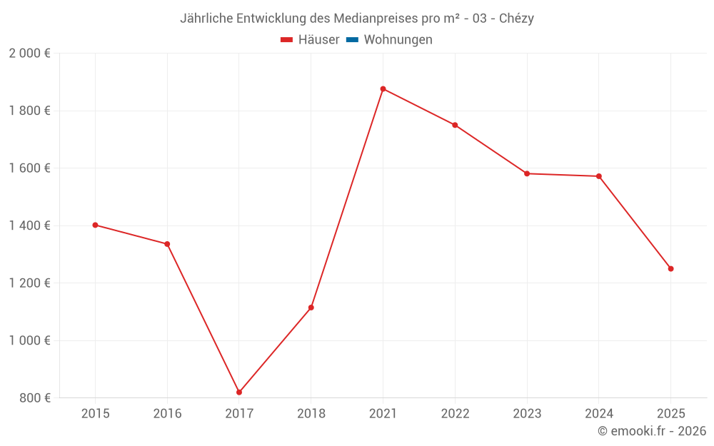 Jährliche Entwicklung des Medianpreises pro m² - 03 - Chézy