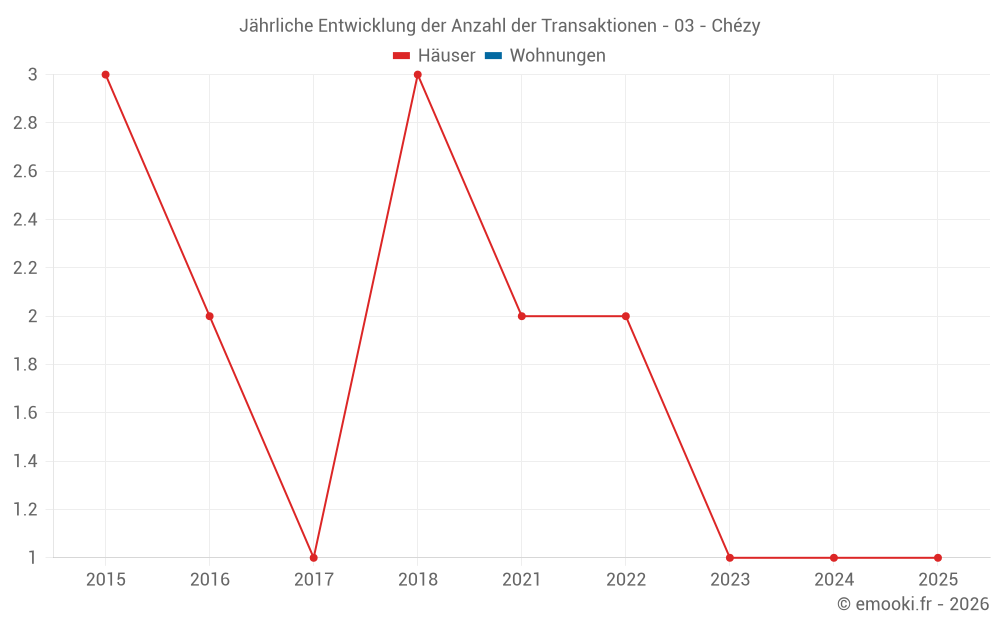 Jährliche Entwicklung der Anzahl der Transaktionen - 03 - Chézy