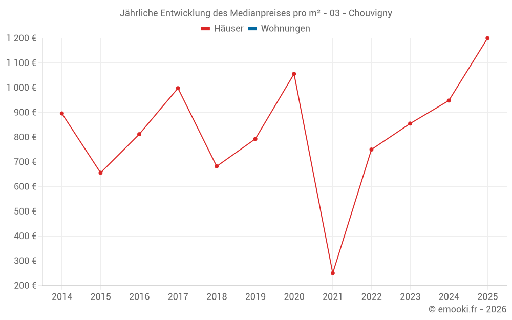 Jährliche Entwicklung des Medianpreises pro m² - 03 - Chouvigny