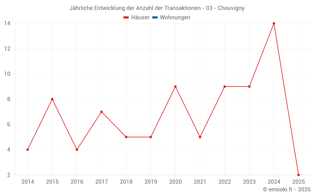 Jährliche Entwicklung der Anzahl der Transaktionen - 03 - Chouvigny