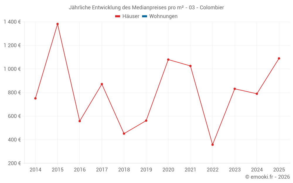 Jährliche Entwicklung des Medianpreises pro m² - 03 - Colombier