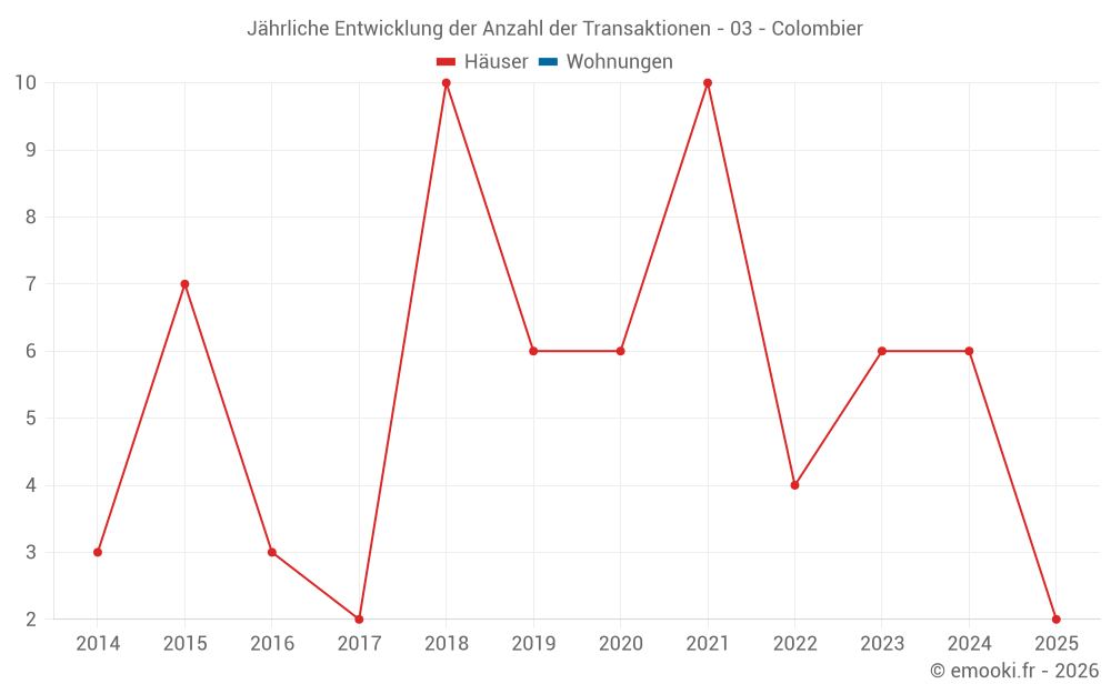 Jährliche Entwicklung der Anzahl der Transaktionen - 03 - Colombier