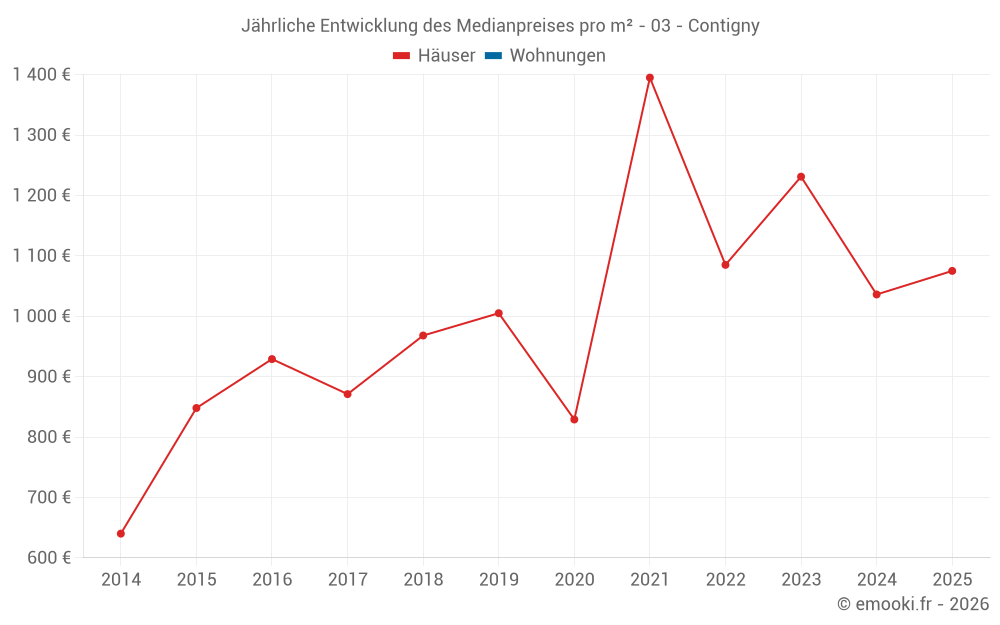 Jährliche Entwicklung des Medianpreises pro m² - 03 - Contigny