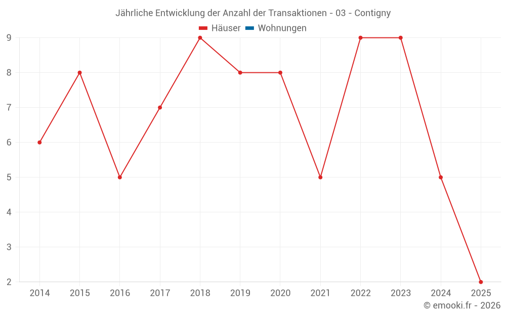 Jährliche Entwicklung der Anzahl der Transaktionen - 03 - Contigny
