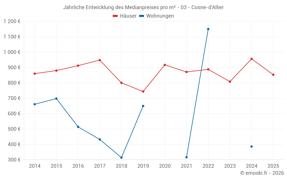 Jährliche Entwicklung des Medianpreises pro m² - 03 - Cosne-d'Allier
