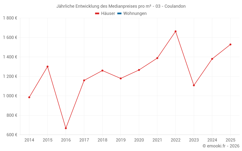 Jährliche Entwicklung des Medianpreises pro m² - 03 - Coulandon