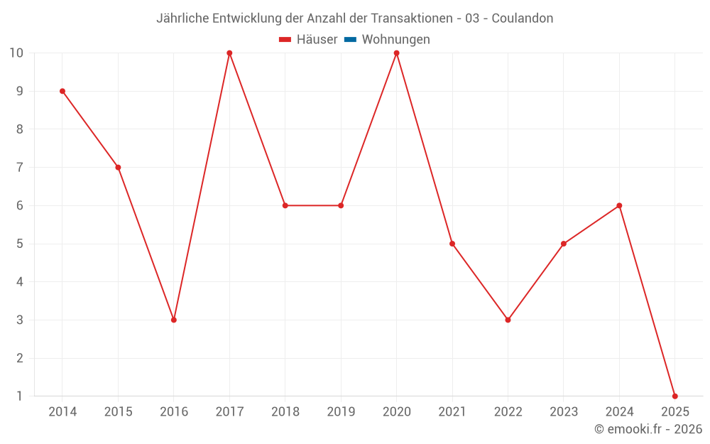 Jährliche Entwicklung der Anzahl der Transaktionen - 03 - Coulandon