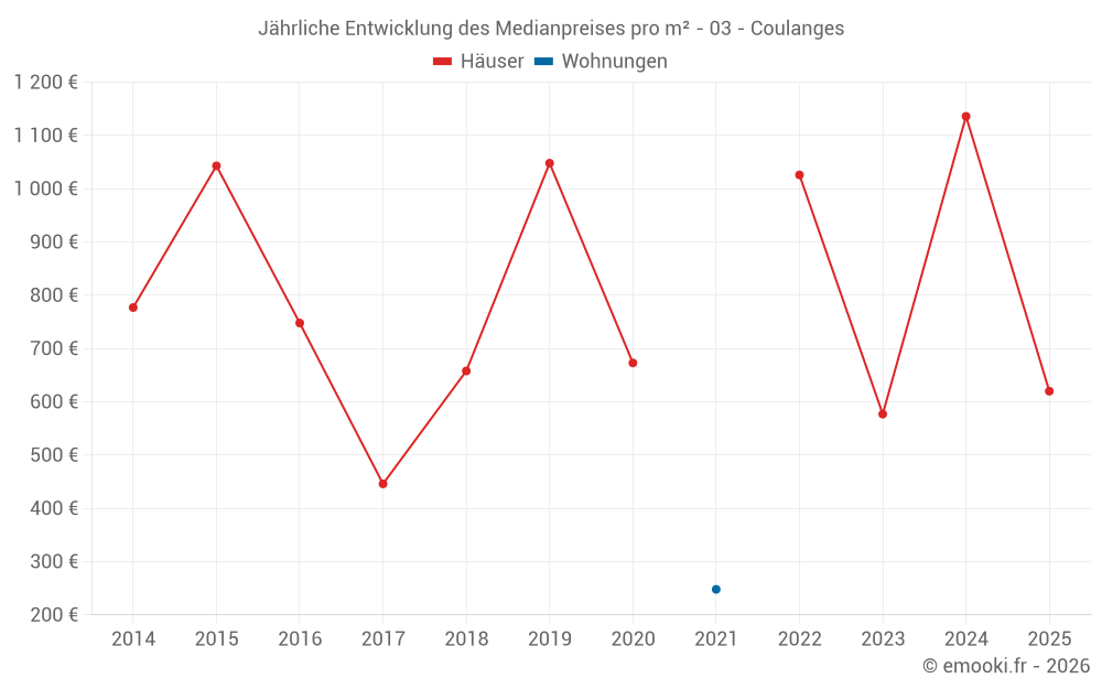 Jährliche Entwicklung des Medianpreises pro m² - 03 - Coulanges