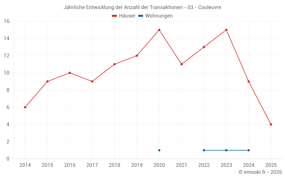 Jährliche Entwicklung der Anzahl der Transaktionen - 03 - Couleuvre