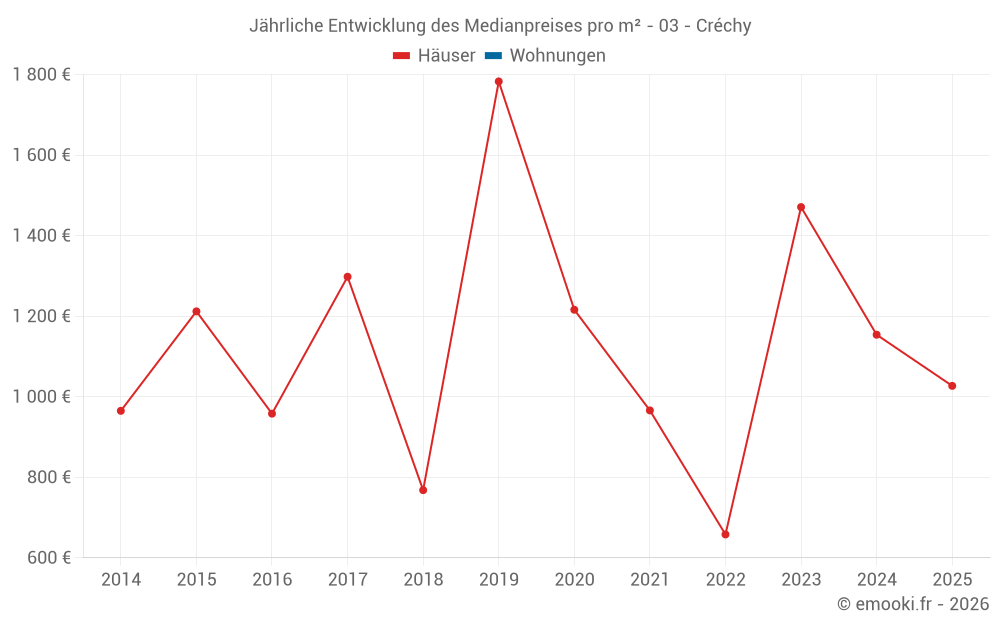Jährliche Entwicklung des Medianpreises pro m² - 03 - Créchy