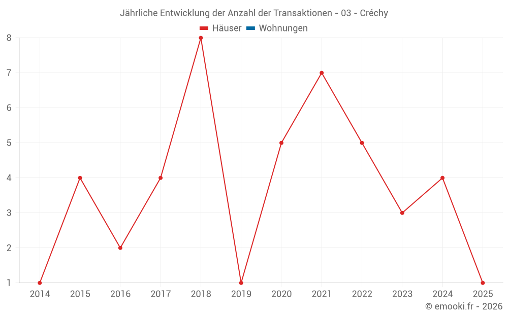 Jährliche Entwicklung der Anzahl der Transaktionen - 03 - Créchy