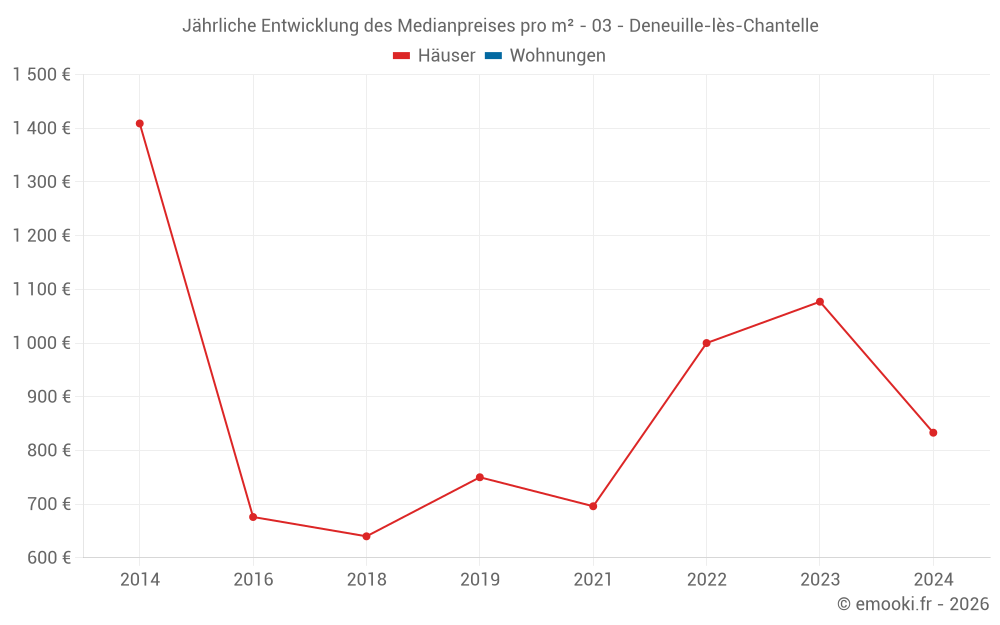 Jährliche Entwicklung des Medianpreises pro m² - 03 - Deneuille-lès-Chantelle