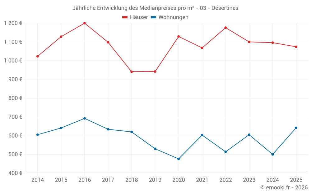 Jährliche Entwicklung des Medianpreises pro m² - 03 - Désertines
