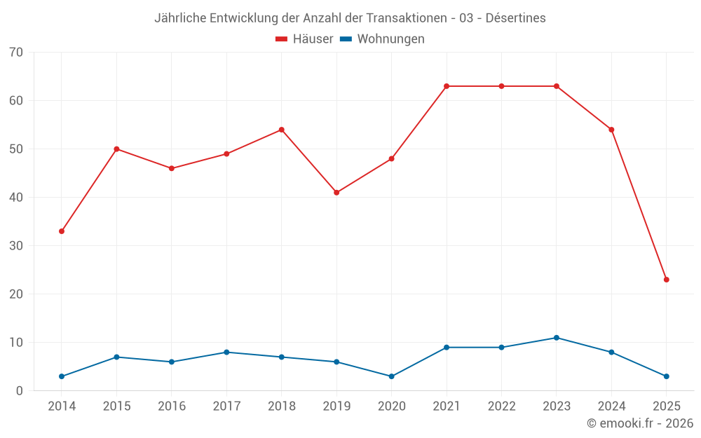 Jährliche Entwicklung der Anzahl der Transaktionen - 03 - Désertines