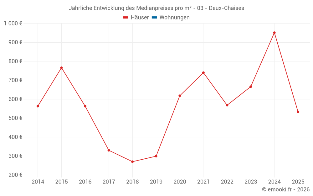 Jährliche Entwicklung des Medianpreises pro m² - 03 - Deux-Chaises
