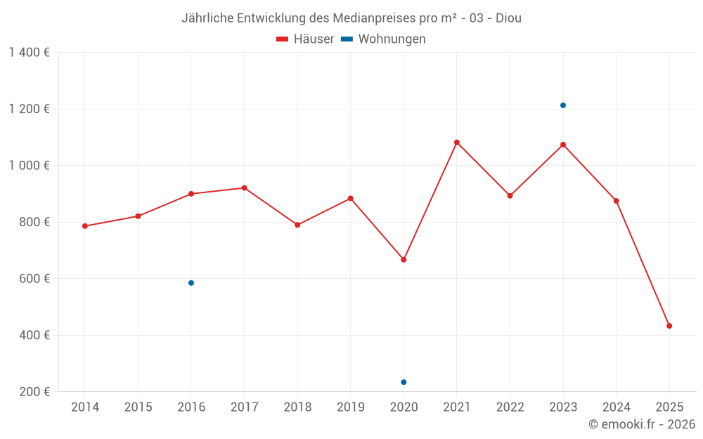Jährliche Entwicklung des Medianpreises pro m² - 03 - Diou