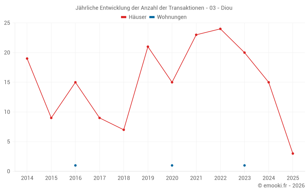 Jährliche Entwicklung der Anzahl der Transaktionen - 03 - Diou
