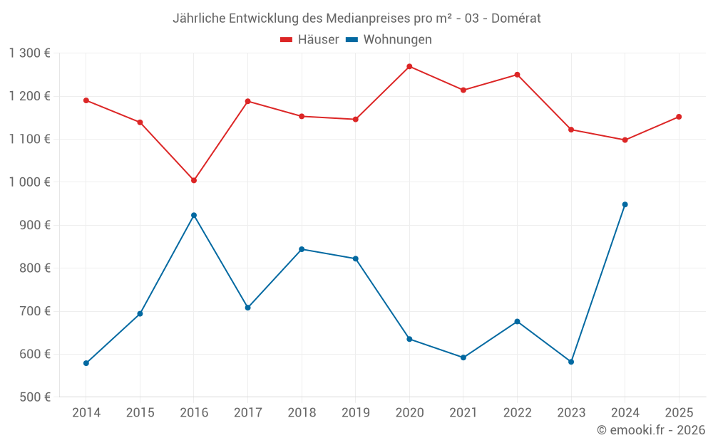 Jährliche Entwicklung des Medianpreises pro m² - 03 - Domérat