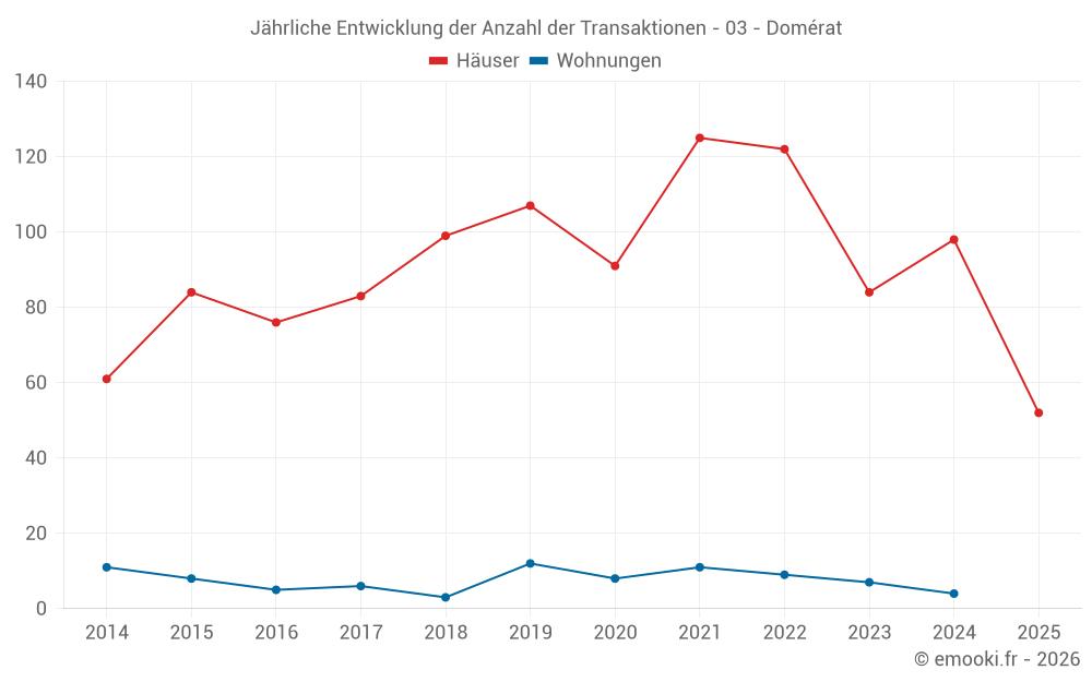 Jährliche Entwicklung der Anzahl der Transaktionen - 03 - Domérat