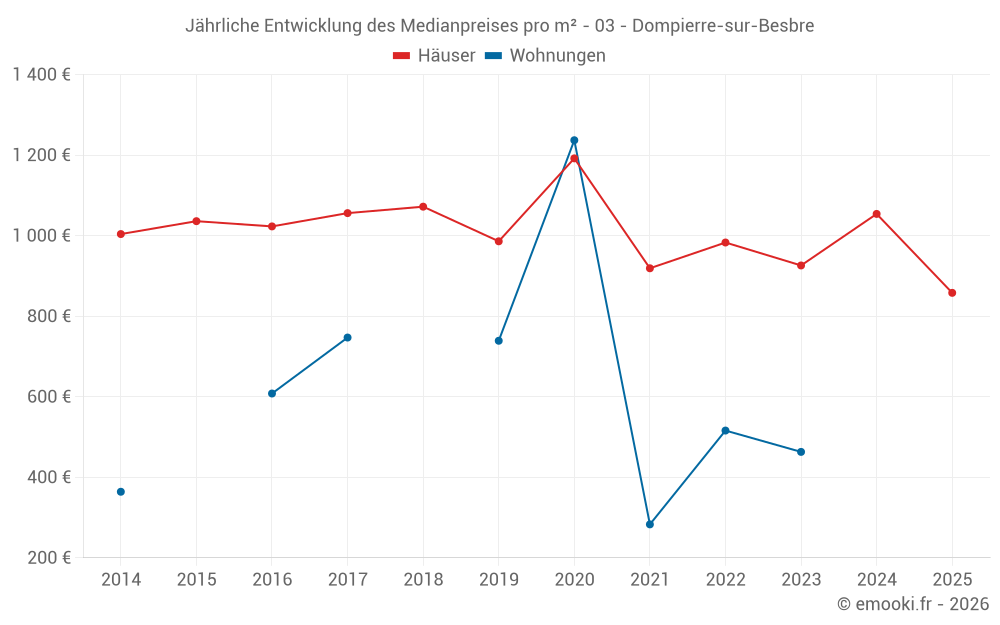 Jährliche Entwicklung des Medianpreises pro m² - 03 - Dompierre-sur-Besbre
