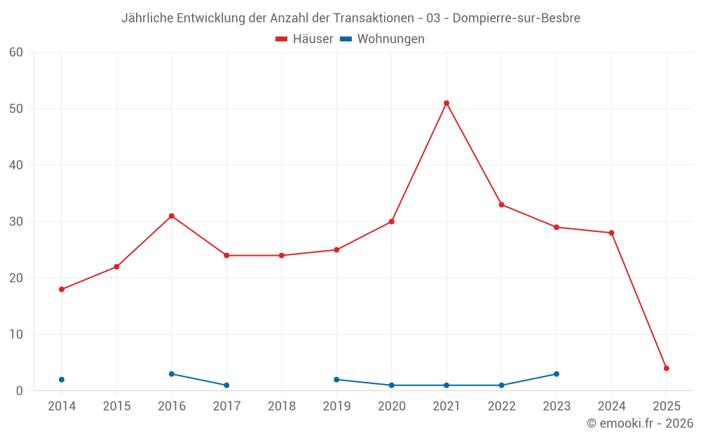 Jährliche Entwicklung der Anzahl der Transaktionen - 03 - Dompierre-sur-Besbre